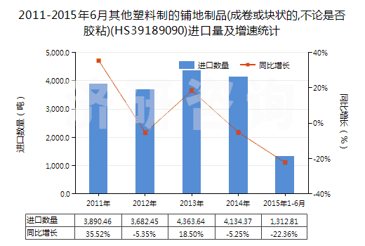 2011-2015年6月其他塑料制的鋪地制品(成卷或塊狀的,不論是否膠粘)(HS39189090)進(jìn)口量及增速統(tǒng)計(jì)